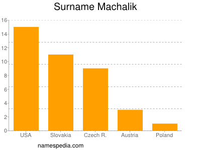 Familiennamen Machalik