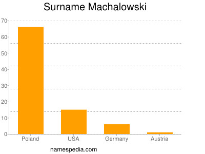 Familiennamen Machalowski