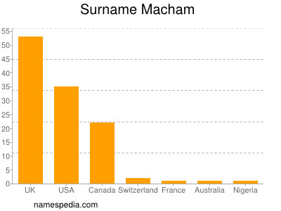 Familiennamen Macham