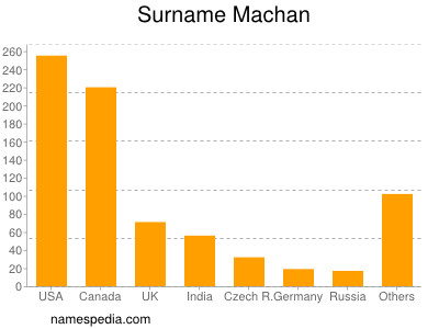 Familiennamen Machan