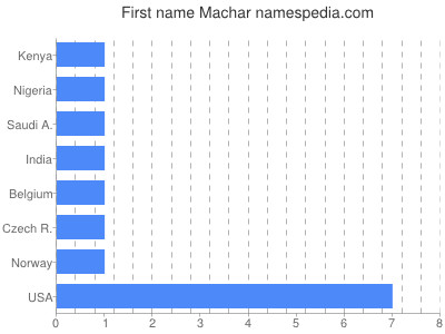 Vornamen Machar