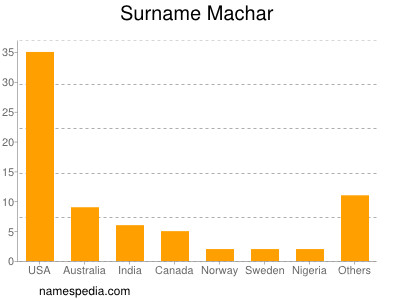 Familiennamen Machar