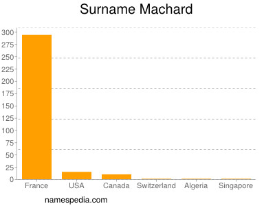 Surname Machard