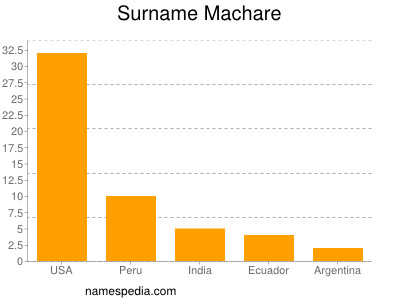 Surname Machare