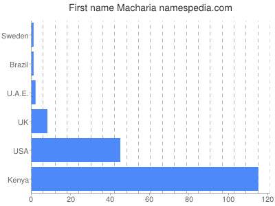 Vornamen Macharia