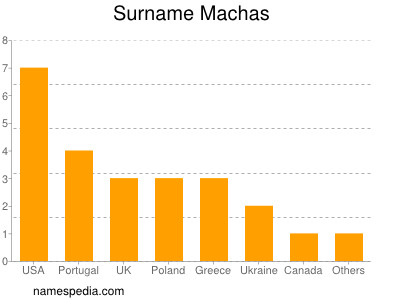 Surname Machas