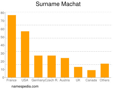 Surname Machat