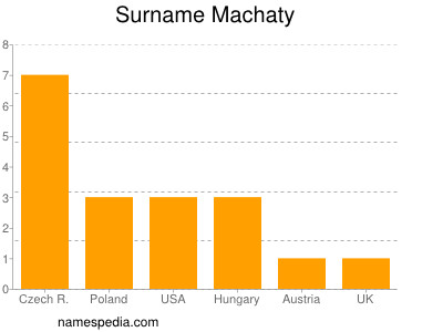 Surname Machaty