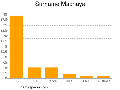 nom Machaya