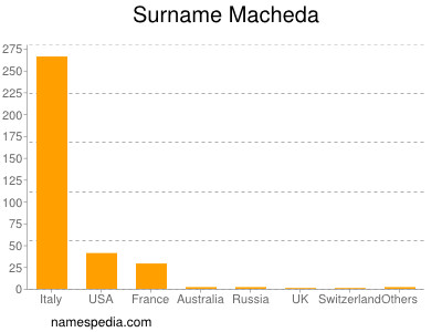 Surname Macheda