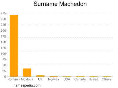 Surname Machedon