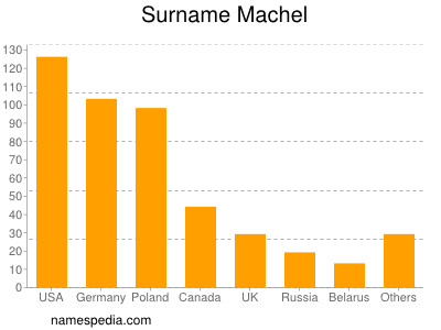 Familiennamen Machel