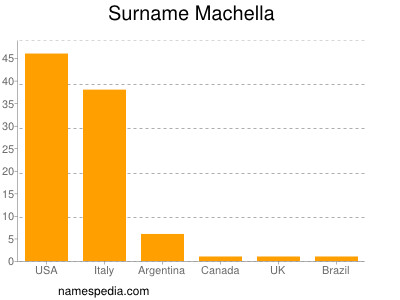 nom Machella