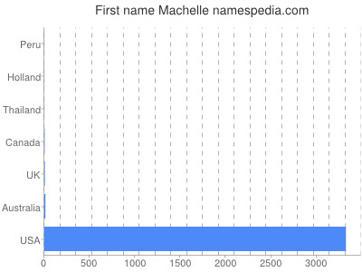Given name Machelle