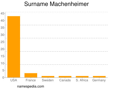 Surname Machenheimer