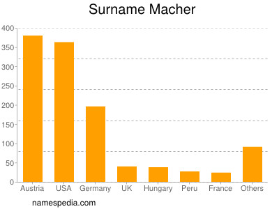 Surname Macher