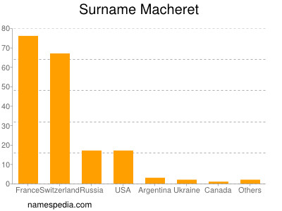 Familiennamen Macheret