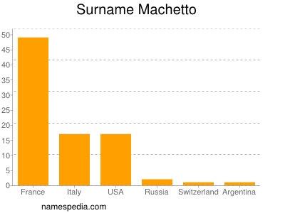 Familiennamen Machetto