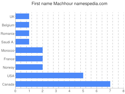 Vornamen Machhour