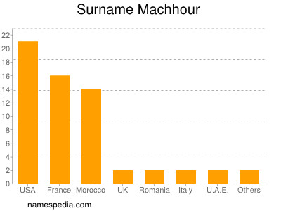 Surname Machhour