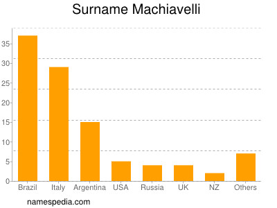 Surname Machiavelli