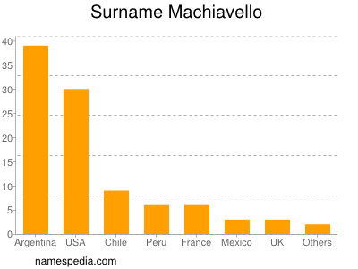 Familiennamen Machiavello