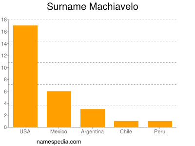 Familiennamen Machiavelo