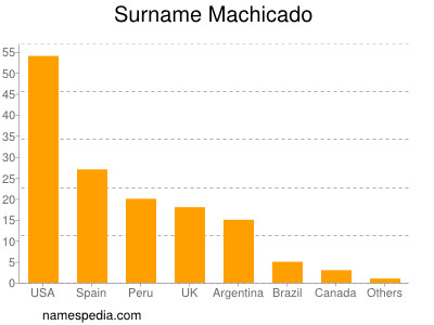 nom Machicado