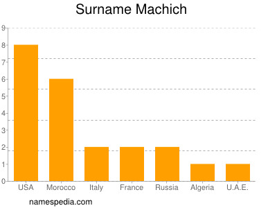 Surname Machich