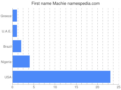 prenom Machie