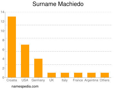 Familiennamen Machiedo