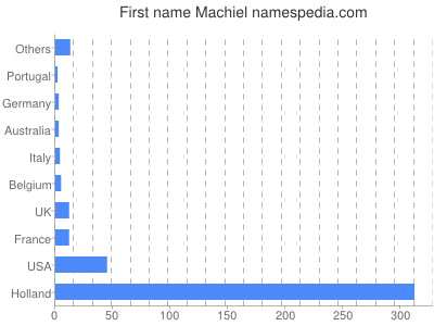 Vornamen Machiel