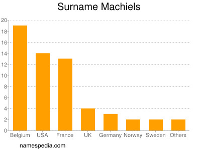 Surname Machiels