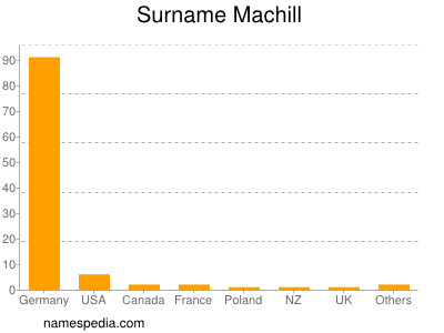 Familiennamen Machill