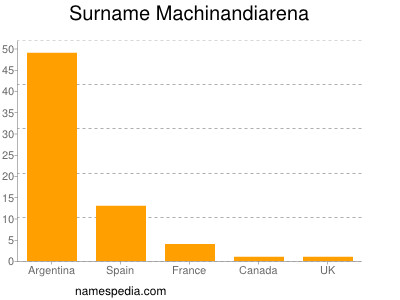 Surname Machinandiarena