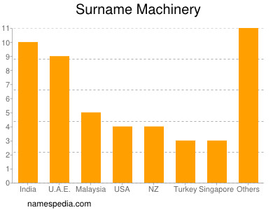 Familiennamen Machinery
