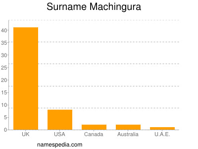 Familiennamen Machingura