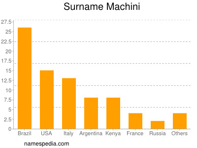 Surname Machini