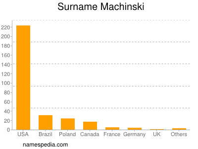 Surname Machinski