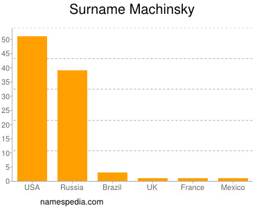 Familiennamen Machinsky