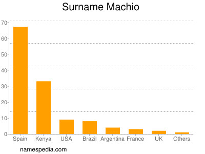 Surname Machio