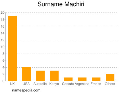 nom Machiri