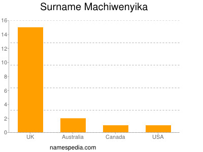 nom Machiwenyika