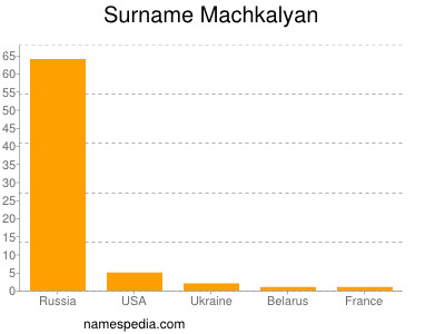 Familiennamen Machkalyan