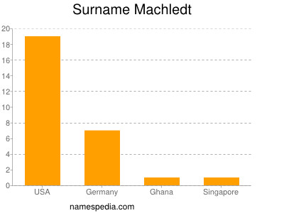 Familiennamen Machledt