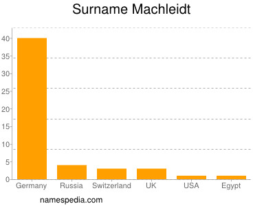 Familiennamen Machleidt