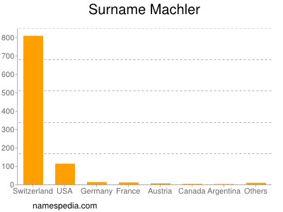 Familiennamen Machler