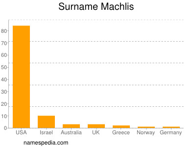 Familiennamen Machlis