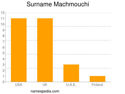 Familiennamen Machmouchi