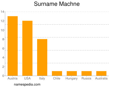 Surname Machne